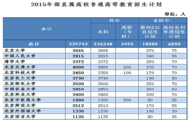 你想报哪所大学 请看2015年全国各高校招生计
