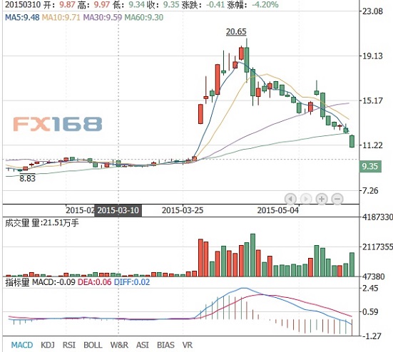 (中国中车股价走势；来源：FX168财经网)