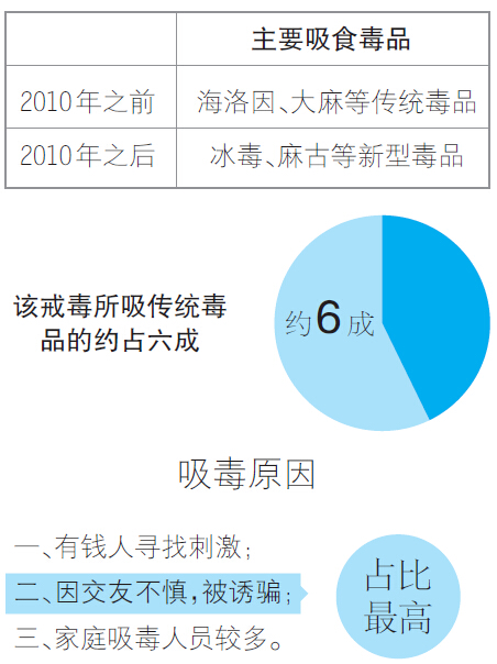 毒品人口_2017年中国毒品形势报告 当年底全国现有吸毒人员255.3万名(2)