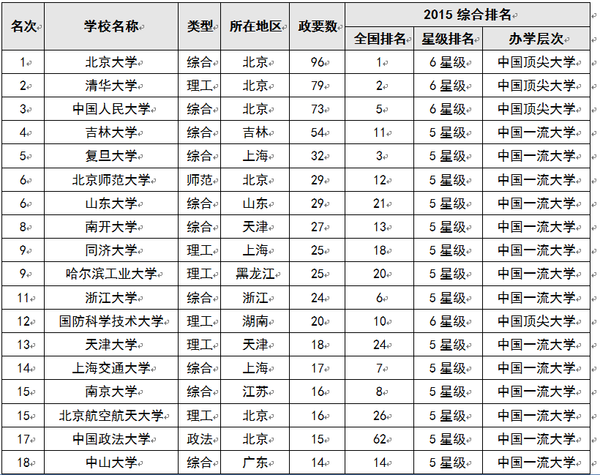 2015中国大学杰出政要校友排行榜 北京大学雄