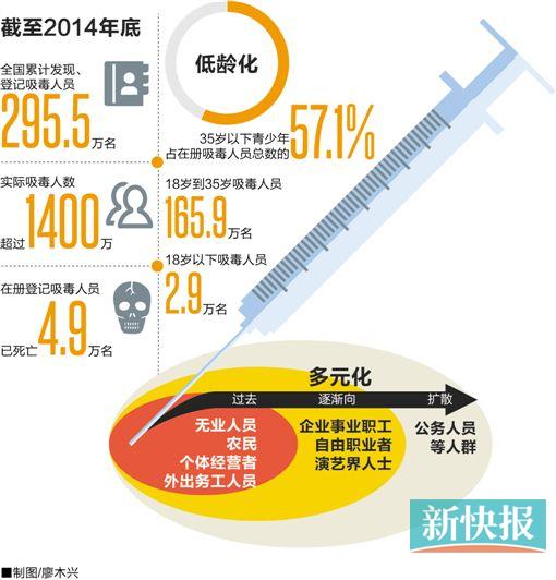《2014年中国毒品形势报告》发布,报告指出我国吸毒人数超1400多万图片