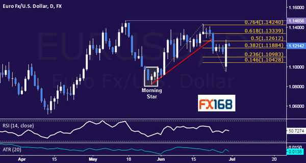 DailyFX:若欧元回落至1.1188下方 则支撑看向