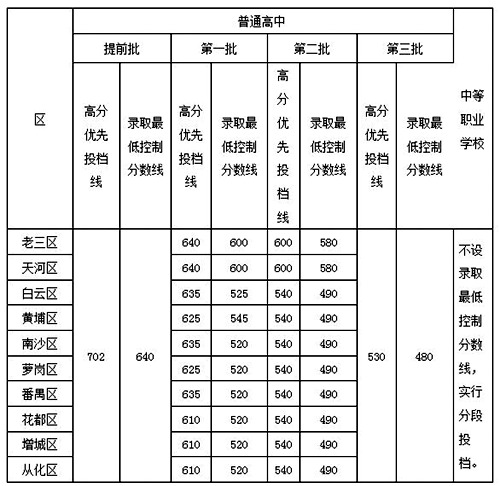 2015广州中考各批次录取分数线公布 提前批6