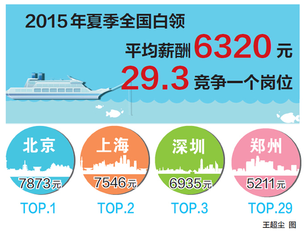 上海白领_上海一个白领的收入(2)