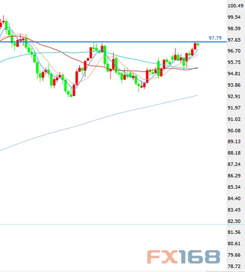 (美元指数日图；来源：FX168财经网)