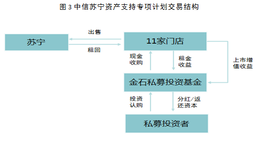 长富汇银:REITs操作要点与国内典型案例比较研