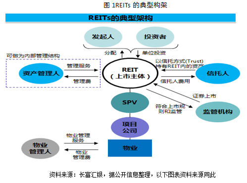 长富汇银:REITs操作要点与国内典型案例比较研