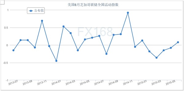 美国6月芝加哥联储全国活动指数劲增 创去年1