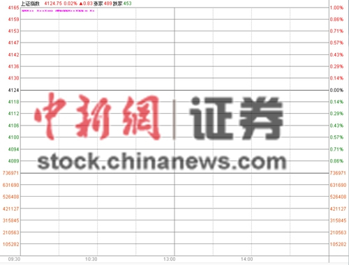 开盘:沪指微涨0.02% 保险银行股拖累大盘|深成
