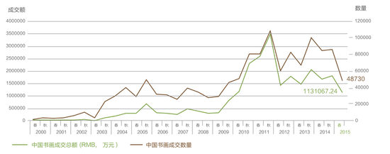 2015年春拍中国艺术品拍卖市场调查报告|雅昌