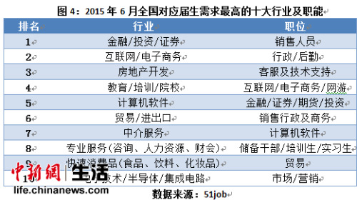 盘点最缺应届生的十大热门行业 “钱途”最佳参