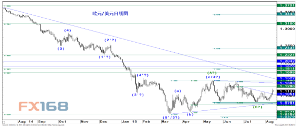 (欧元/美元日线图 来源：摩根大通、FX168财经网)