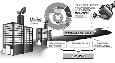 绿色金融:撬动民间资本投身环保|贷款|融资
