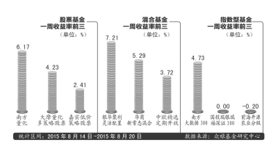 基金近一周涨幅排名|敖晓波|整理