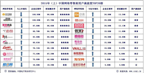 O2O服务价值凸显 苏宁摘得用户最满意电商桂