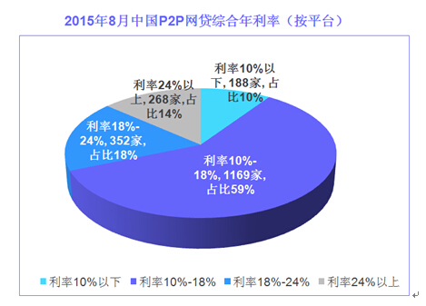 8月份全国P2P网贷利率12.49%,创历史新低|年