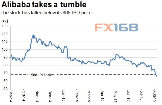 (阿里巴巴股价走势图 图片来源:路透、FX168财经网)