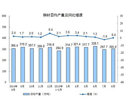 中国8月工业生产增速回升 高技术产业继续加快