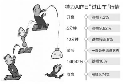 18分钟暴拉近20个点特力A妖气横行|震荡|盘