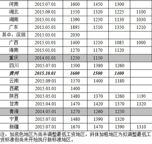 人社部公布各地月最低工资标准:深圳2030元居