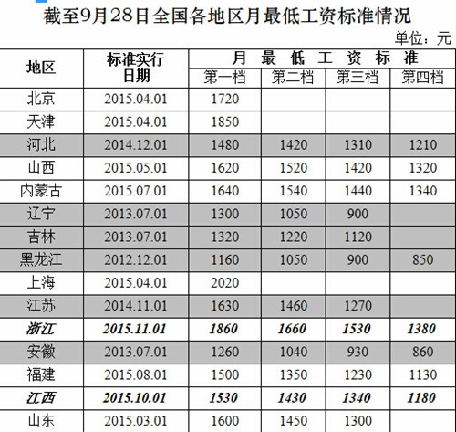 人社部公布各地月最低工资标准:深圳2030元居