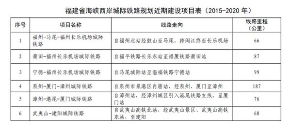 福建省海峡西岸城际铁路规划近期建设项目表（2015-2020 年）