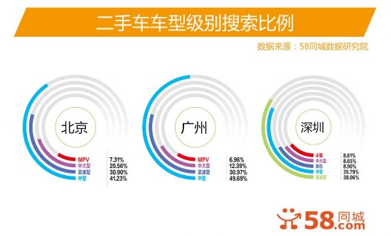 58同城数据说:二手车南北差异大|二手车|汽车