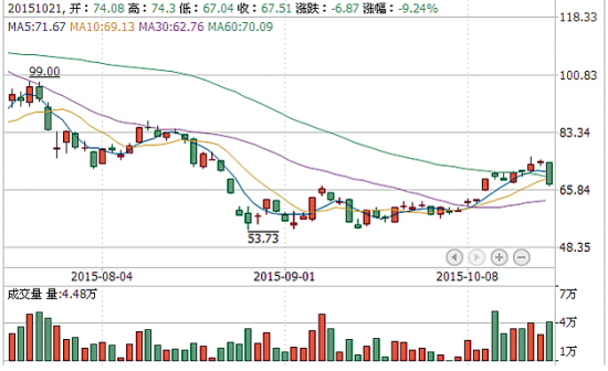  周群飞 身家一天缩水40亿元|股本|股价_凤凰资