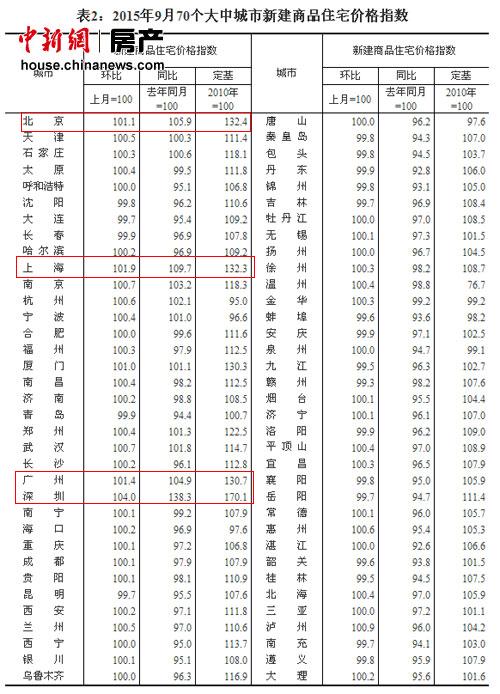 统计局:9月新房房价继续环涨 深圳同比涨38.3%