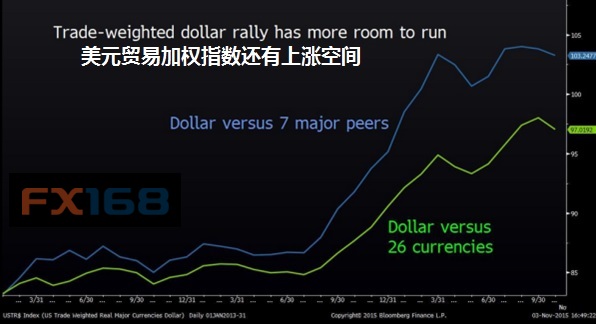 美元已经见顶?全球第二大外汇交易商:早着呢!