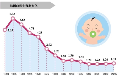 30年计划生育后 韩陷低生育率陷阱|生育率|减