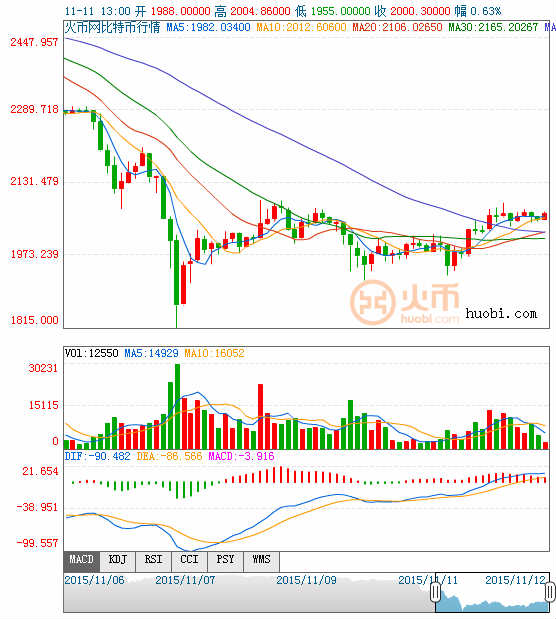 每日比特币:交易量创历史新高 逾90%来自中国