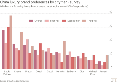 中国不同城市消费者对奢侈品牌的喜好比例
