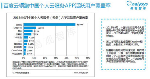 易观智库统计的9月中国个人云服务APP活跃用户覆盖率数据