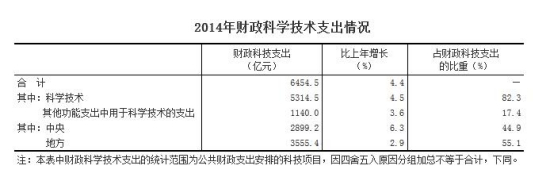 统计师关晓静今日表示,近年来,中国研发经费投入总量呈不断上升趋势