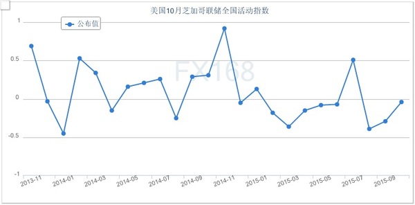 美国10月芝加哥联储全国活动指数小幅走高|美