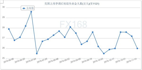 (美國初請失業金人數走勢圖 來源：FX168財經網)