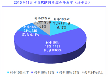 11月份全国P2P网贷利率首破11 创历史新低|年