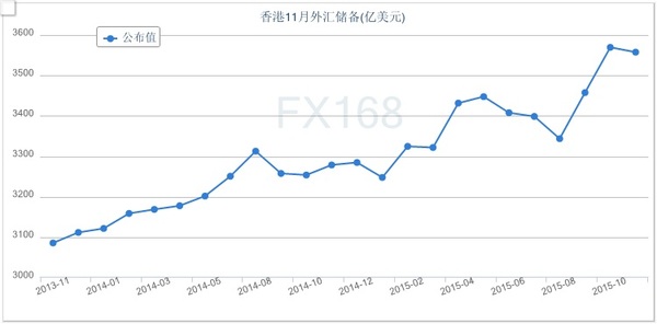 11月底止外汇储备资产降至3558亿美元|香港外汇储备 ...