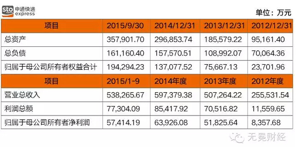 　　▲申通快递最近三年一期主要财务数据。