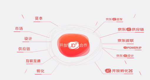 智能硬件资本市场遇寒流 京东智能为初创企业