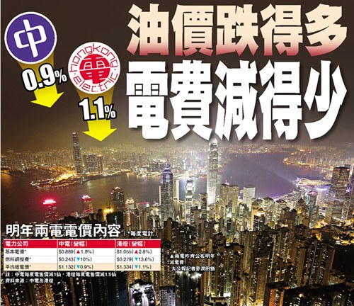 香港中电与港灯七年来首减电费 被指加多减少