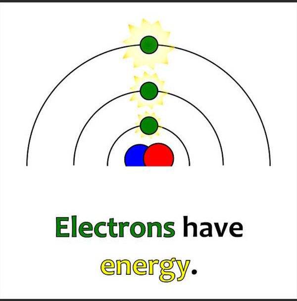 　　“电子拥有能量”