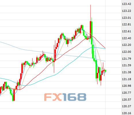 (美元指数小时图,来源:FX168财经网)