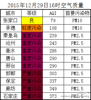 12月29日16时河北各地空气质量排行榜。