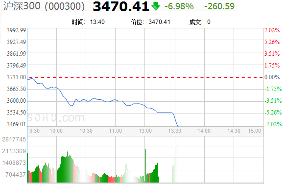 沪深300午后跌幅直奔7% A股新年首日交易惨