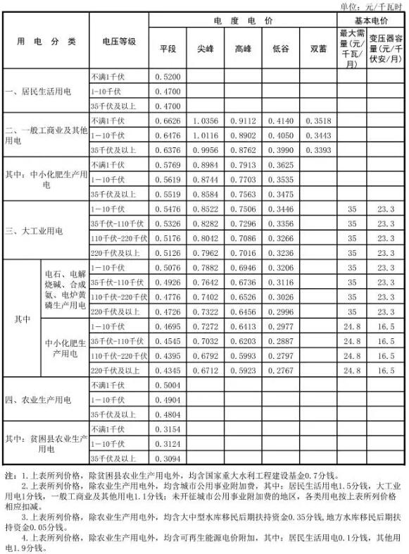 年初大事!河北汽柴油价和电价元月起都调整啦