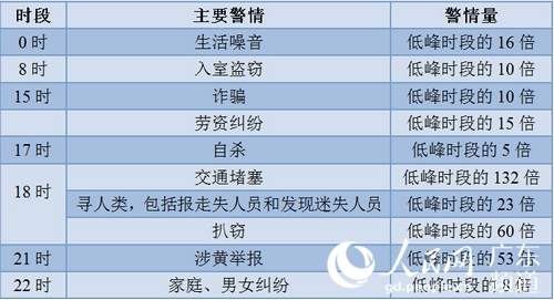 广州110不同时段主要警情情况。来源：广州市公安局