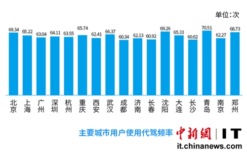 e代驾发《2015年全国代驾数据报告》 青岛人