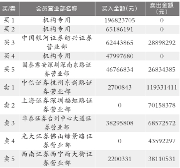 震荡剧烈机构火中取栗|跌停|涨停